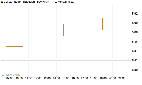 Call auf Nucor [Morgan Stanley & Co. Int. plc] Chart
