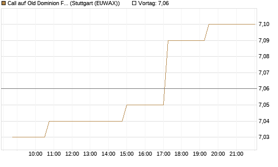 Call auf Old Dominion Freight Line [Morgan Stanley & Co. Int. plc] Chart