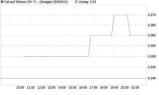 Call auf iShares 20+ Year Treasury Bond ETF [Morgan Stanley & Co. Int. plc] Chart