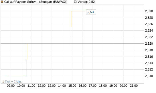 Call auf Paycom Software [Morgan Stanley & Co. Int. plc] Chart