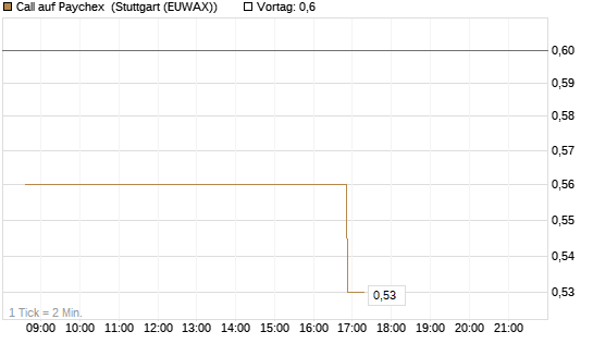 Call auf Paychex [Morgan Stanley & Co. Int. plc] Chart