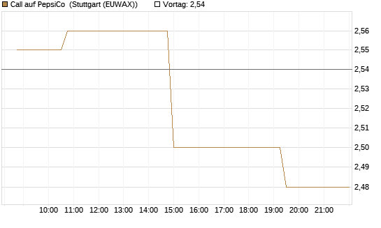Call auf PepsiCo [Morgan Stanley & Co. Int. plc] Chart