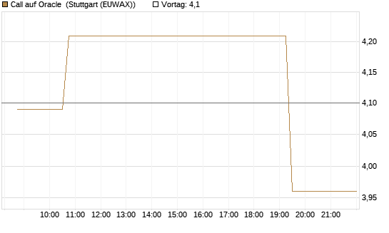 Call auf Oracle [Morgan Stanley & Co. Int. plc] Chart
