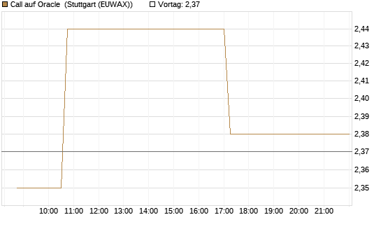 Call auf Oracle [Morgan Stanley & Co. Int. plc] Chart