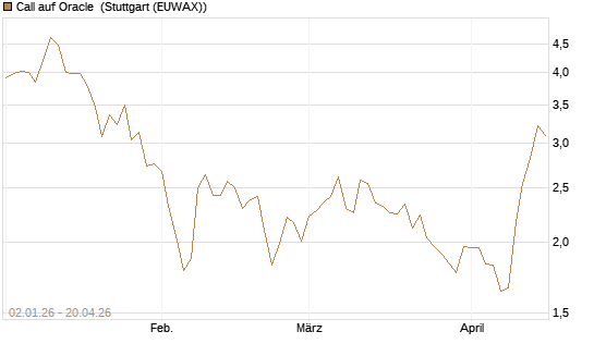 Call auf Oracle [Morgan Stanley & Co. Int. plc] Chart