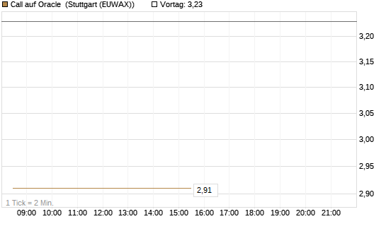 Call auf Oracle [Morgan Stanley & Co. Int. plc] Chart