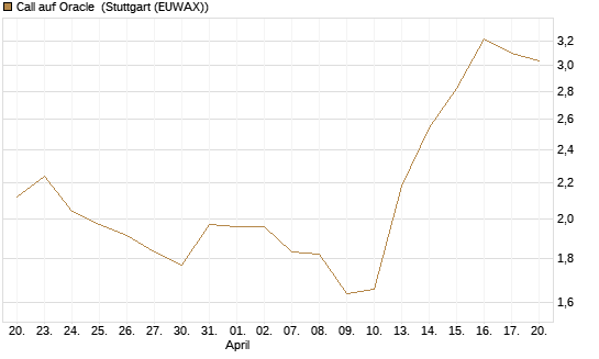 Call auf Oracle [Morgan Stanley & Co. Int. plc] Chart