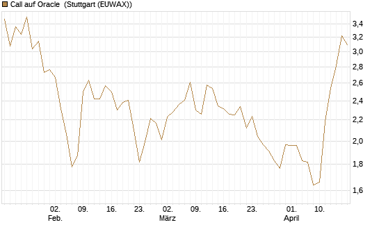 Call auf Oracle [Morgan Stanley & Co. Int. plc] Chart