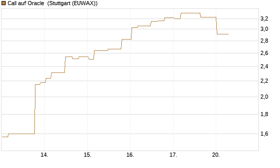 Call auf Oracle [Morgan Stanley & Co. Int. plc] Chart