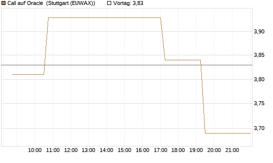 Call auf Oracle [Morgan Stanley & Co. Int. plc] Chart