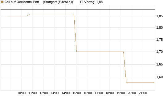 Call auf Occidental Petroleum Corp. [Morgan Stanley & Co. Int. plc] Chart