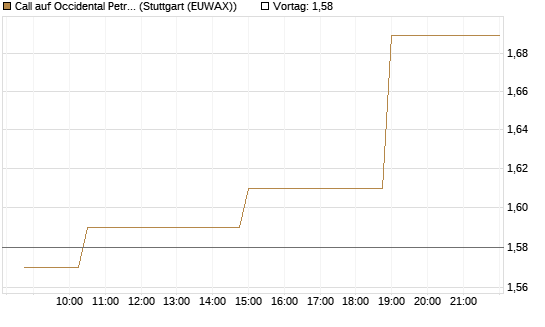 Call auf Occidental Petroleum Corp. [Morgan Stanley & Co. Int. plc] Chart