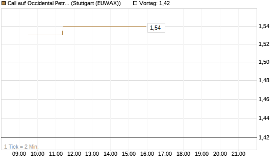 Call auf Occidental Petroleum Corp. [Morgan Stanley & Co. Int. plc] Chart