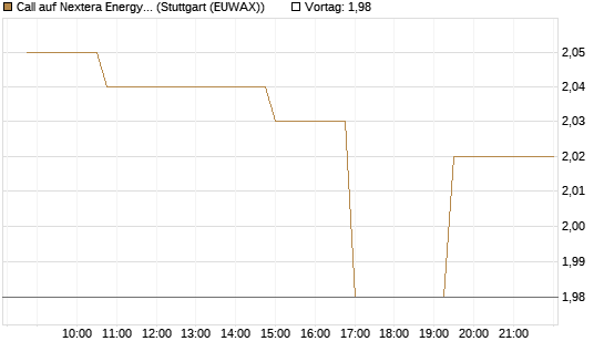 Call auf Nextera Energy [Morgan Stanley & Co. Int. plc] Chart