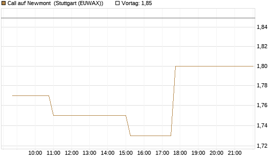 Call auf Newmont [Morgan Stanley & Co. Int. plc] Chart