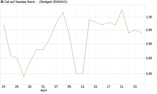 Call auf Nasdaq Stock Market [Morgan Stanley & Co. Int. plc] Chart