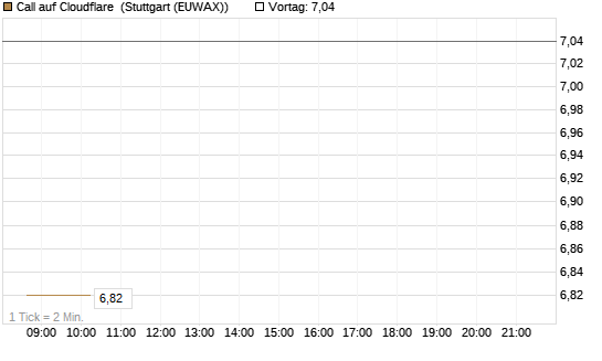 Call auf Cloudflare [Morgan Stanley & Co. Int. plc] Chart