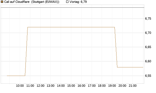 Call auf Cloudflare [Morgan Stanley & Co. Int. plc] Chart