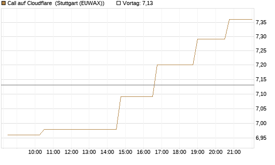 Call auf Cloudflare [Morgan Stanley & Co. Int. plc] Chart