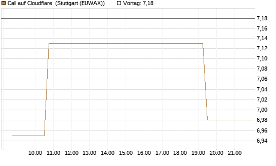 Call auf Cloudflare [Morgan Stanley & Co. Int. plc] Chart