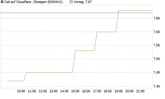 Call auf Cloudflare [Morgan Stanley & Co. Int. plc] Chart