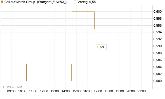 Call auf Match Group [Morgan Stanley & Co. Int. plc] Chart