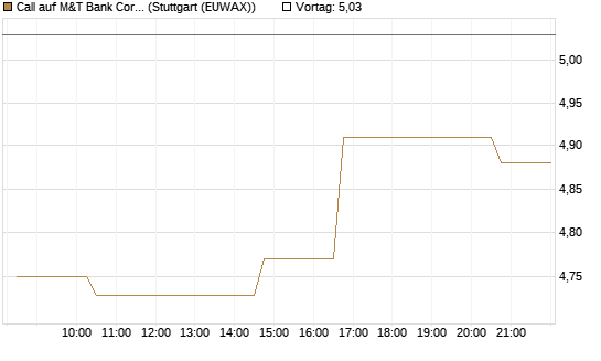 Call auf M&T Bank Corporation [Morgan Stanley & Co. Int. plc] Chart