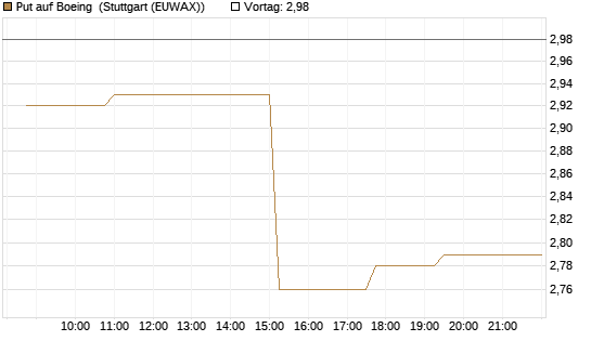 Put auf Boeing [Morgan Stanley & Co. Int. plc] Chart