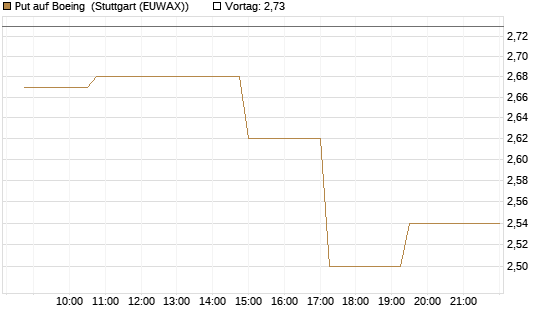 Put auf Boeing [Morgan Stanley & Co. Int. plc] Chart