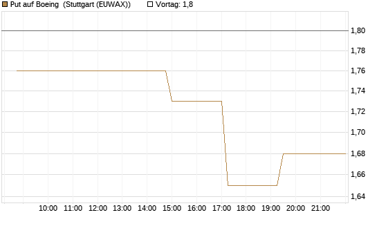 Put auf Boeing [Morgan Stanley & Co. Int. plc] Chart