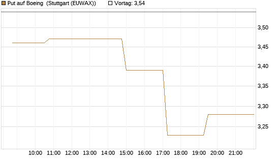 Put auf Boeing [Morgan Stanley & Co. Int. plc] Chart