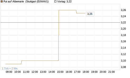 Put auf Albemarle [Morgan Stanley & Co. Int. plc] Chart