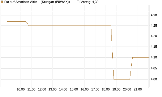 Put auf American Airlines Group [Morgan Stanley & Co. Int. plc] Chart