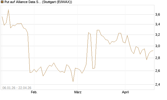 Put auf Alliance Data Systems [Morgan Stanley & Co. Int. plc] Chart