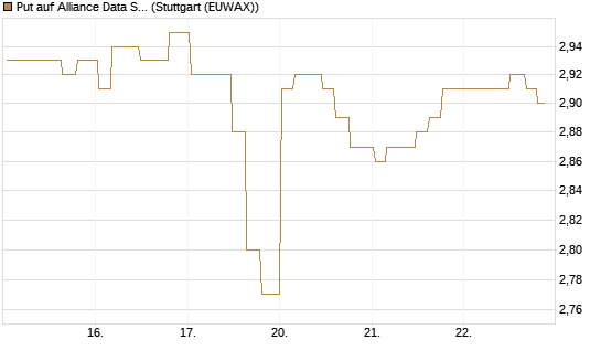 Put auf Alliance Data Systems [Morgan Stanley & Co. Int. plc] Chart