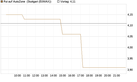 Put auf AutoZone [Morgan Stanley & Co. Int. plc] Chart