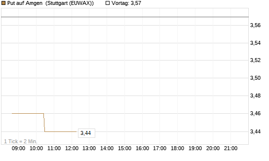 Put auf Amgen [Morgan Stanley & Co. Int. plc] Chart