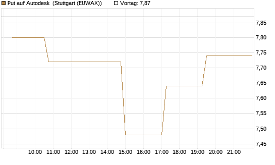 Put auf Autodesk [Morgan Stanley & Co. Int. plc] Chart