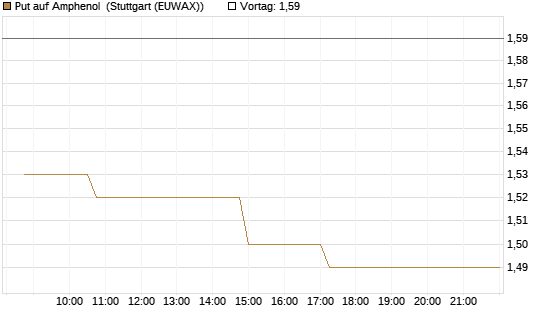 Put auf Amphenol [Morgan Stanley & Co. Int. plc] Chart