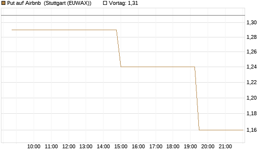 Put auf Airbnb [Morgan Stanley & Co. Int. plc] Chart
