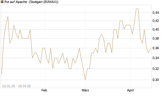 Put auf Apache [Morgan Stanley & Co. Int. plc] Chart