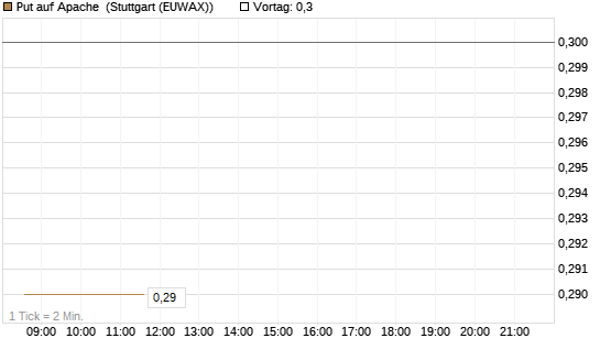 Put auf Apache [Morgan Stanley & Co. Int. plc] Chart