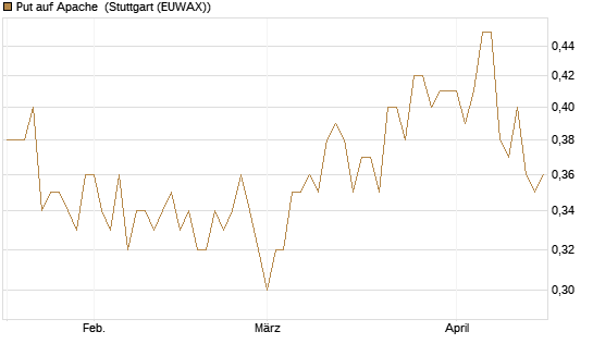 Put auf Apache [Morgan Stanley & Co. Int. plc] Chart