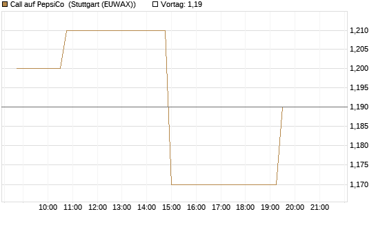 Call auf PepsiCo [Morgan Stanley & Co. Int. plc] Chart