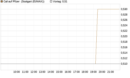 Call auf Pfizer [Morgan Stanley & Co. Int. plc] Chart