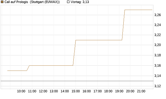 Call auf Prologis [Morgan Stanley & Co. Int. plc] Chart