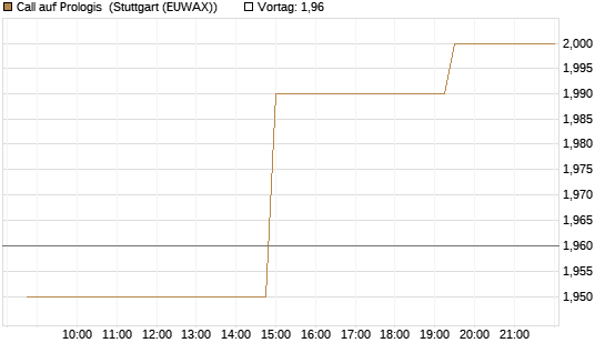 Call auf Prologis [Morgan Stanley & Co. Int. plc] Chart