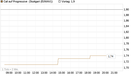 Call auf Progressive [Morgan Stanley & Co. Int. plc] Chart