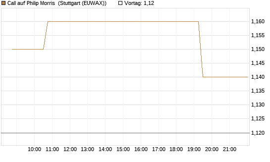 Call auf Philip Morris [Morgan Stanley & Co. Int. plc] Chart