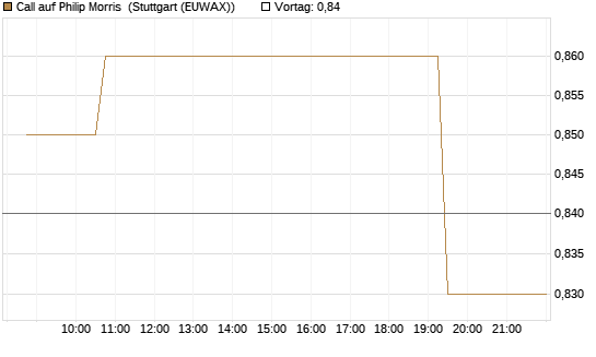 Call auf Philip Morris [Morgan Stanley & Co. Int. plc] Chart